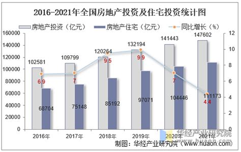 2021年全国房地产开发投资额、商品房销售额及销售面积统计分析中国宏观数据频道 华经情报网