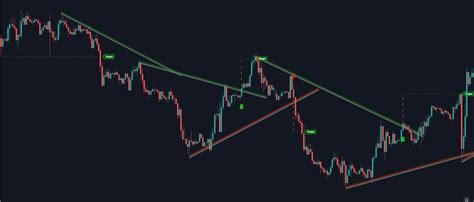 Los 5 Mejores Indicadores Y Complementos Para Tradingview Ftmo