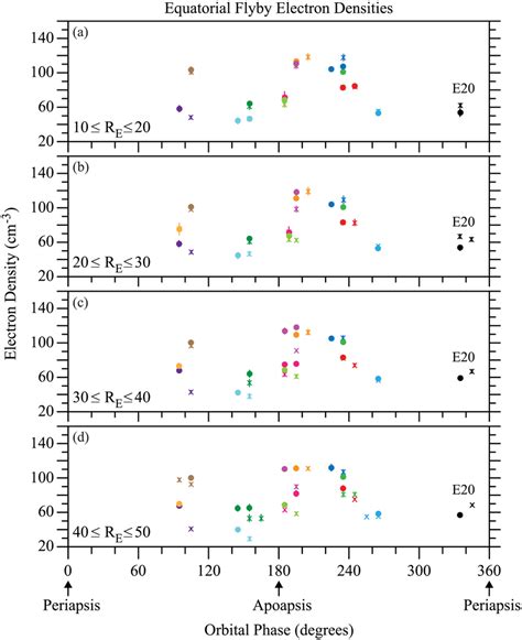 Averaged RPWS Electron Densities From 10 To 50 RE As A Function Of