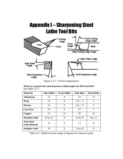 (PDF) Appendix I – Sharpening Steel Lathe Tool Bits