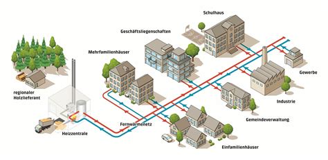 Wie funktioniert ein Wärmeverbund BKW AEK Contracting