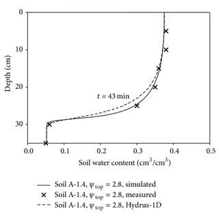 Comparison Of The Model Simulations Of The Soil Water Retention Curve