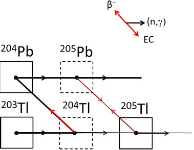 Pdf Ray Strength Function For Thallium Isotopes Relevant To The Pb