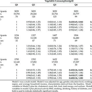 Multivariate Adjusted Hazard Ratios HR For Stroke According To