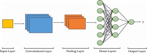 The Architecture Of Convolutional Neural Network Download Scientific