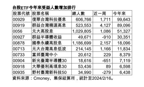 台股etf受益人創高 除息在即！00929又居冠 Beanfun