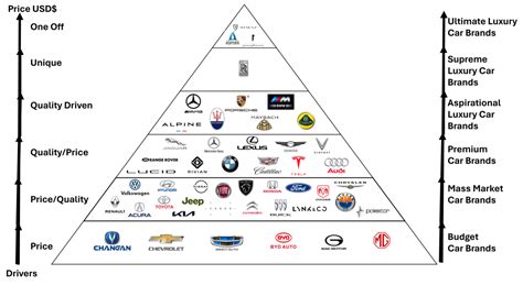 The hierarchy of All Electrical Car Brands: The EV Car Brands Pyramid