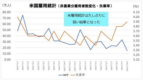 米ドル円は149円台前半へ下落。fomcはハト派的、米雇用統計は久しぶりに弱く米金利急低下が影響。米ドルはピークを打ったと見てもよいのか