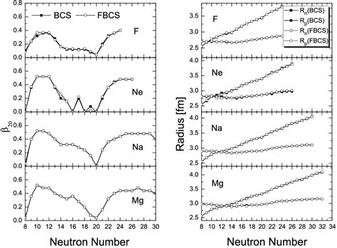 Quadrupole Deformation Parameters Left And Neutron Proton