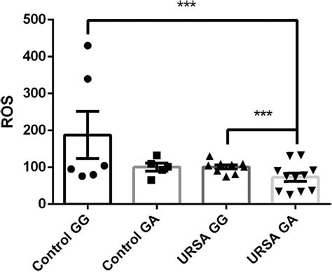 ELISA results. ROS levels were expressed in each group. | Download Scientific Diagram