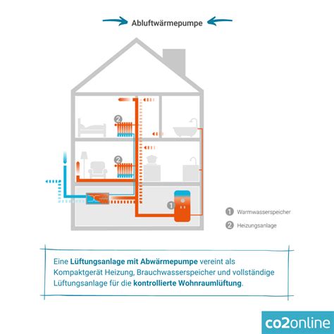 L Ftungsanlage Mit Abw Rmepumpe L Ftungsanlagen L Ftung L Ftungsger T