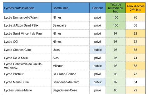 Meilleurs Lycées Généraux Et Professionnels à Vauvert Dans Le Gard Répertoire Des Meilleurs