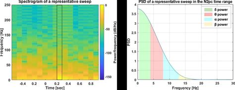 Left Panel Spectrogram Of A Representative Cl Sweep The Black Download Scientific Diagram