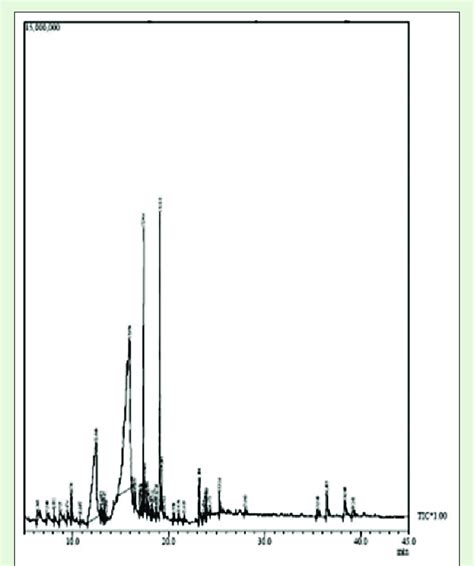 Gas Chromatography Mass Spectrometry Chromatogram Of Methanolic Root Download Scientific