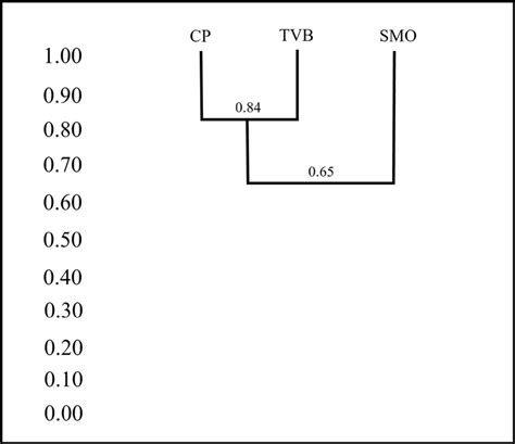 UPGMA Generated Dendrogram Illustrating The Similarity Relationships Of