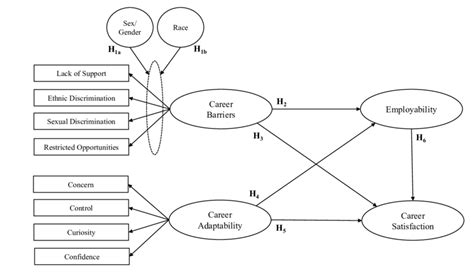 Hypothetical Structural Model Source Developed By The Authors Download Scientific Diagram