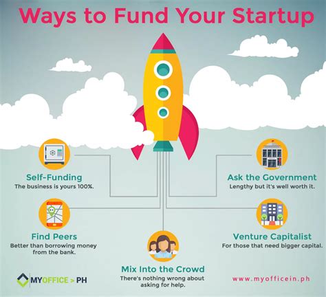 Ways To Fund Your Startup Ppt