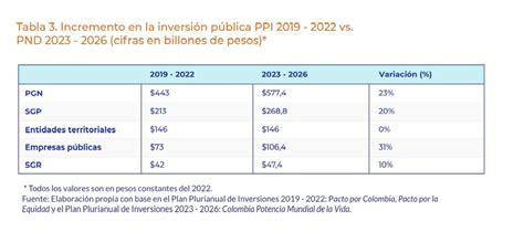 Los Aciertos Y Los “peros” Del Plan Nacional De Desarrollo De Gustavo