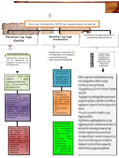 Timeline Ng Kasaysayan Ng Wikang Filipino Mosop