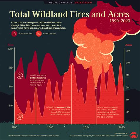 Charted 30 Years Of Wildfires In America Visual Capitalist Licensing