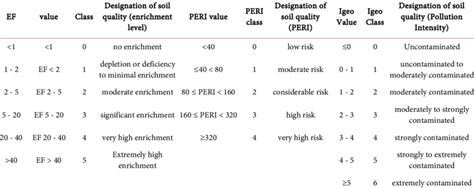 Classification Of Enrichment Factor EF Potential Ecological Risk