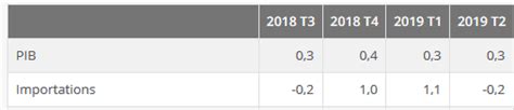 Comment Calculer Le Taux D Inflation Annuel Partage Senior Net