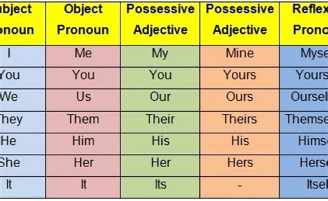 Pengertian Jenis Jenis Dan Contoh Pronoun Dalam Bahasa Inggris Otosection