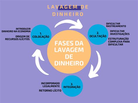 Fases Lavagem De Dinheiro - Fases Da Lavagem de Dinheiro | PDF
