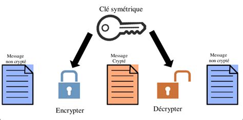 Principe de fonctionnement d un algorithme de cryptage symétrique