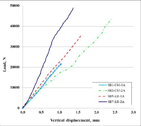 Load Vs Vertical Displacement Of Segmental Beams At Quarter Span