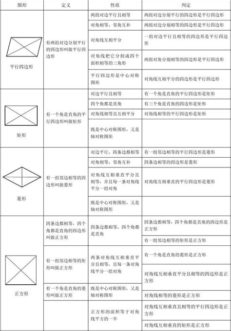 特殊四边形的性质和判定总结 Word文档在线阅读与下载 免费文档