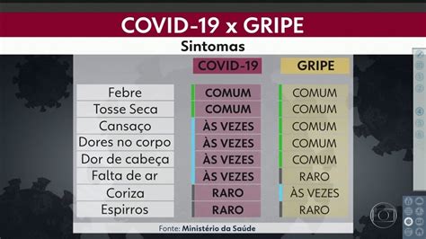 Gripe Causa Falta De Ar - Vídeo: Covid-19 causa falta de ar o que é raro na gripe | SP2 | G1