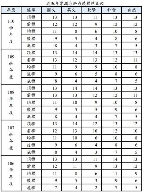 111學測、指考分科測驗 各科試題解答、成績分發查詢、歷屆各科五標