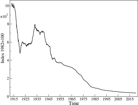 Purchasing Power Index Of The Us Dollar Usd Source Board Of