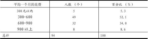 大学生消费观调查报告word文档在线阅读与下载免费文档