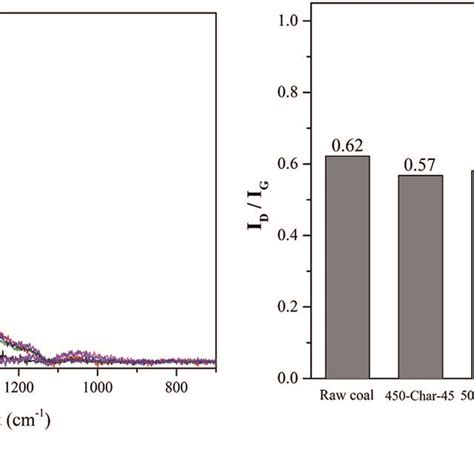 Raman Spectra Of The Raw Coal And Char Samples A And Idig B