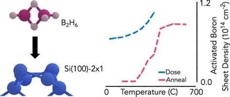 A Model For Atomic Precision P Type Doping With Diborane On Si 100 21