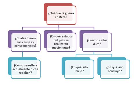 Arriba 109 Imagen Mapa Mental De La Guerra De Los Tres Años Abzlocalmx