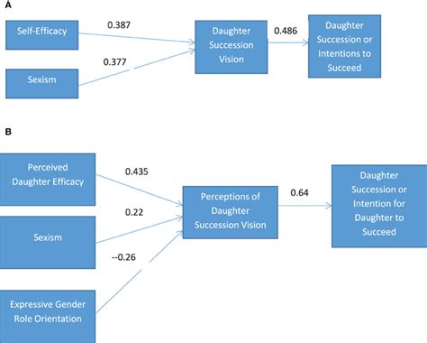 Final Models A Daughters Final Model B Fathers Final Model Download Scientific Diagram