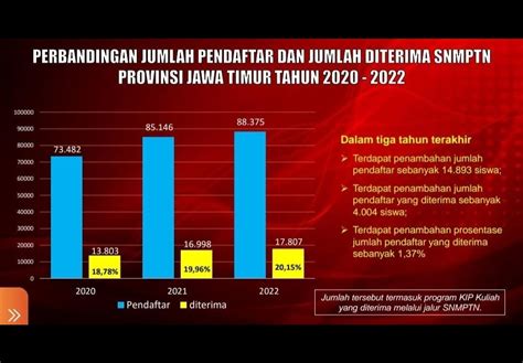 Snmptn 2022 Di Jatim Melalui Kip Kuliah Juga Tertinggi Se Indonesia Surabaya Today