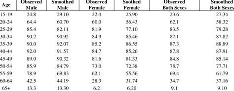 Observed And Smoothed Participation Rate By Age And Sex 2011