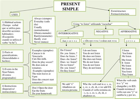 Mapas Conceptuales Del Presente Simple 【descargar】