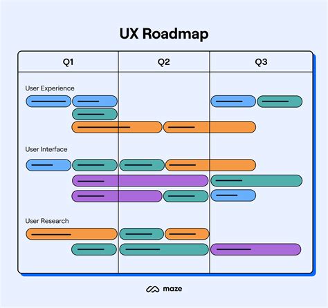 How To Create A Ux Design Roadmap In 2023 Maze