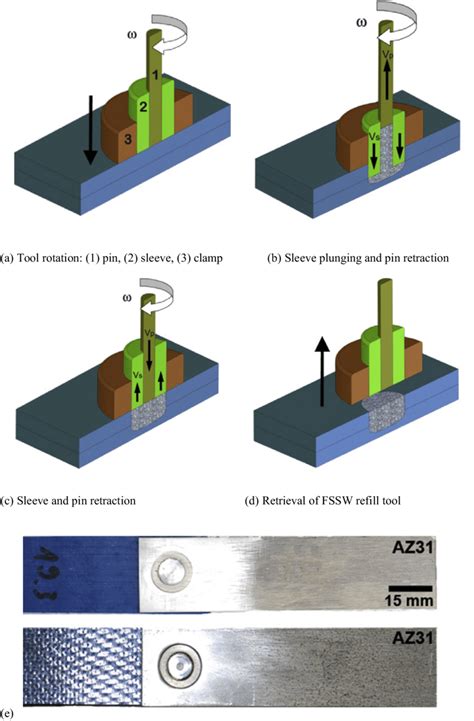 Schematic Of The Refill Friction Stir Spot Welding A Through D After