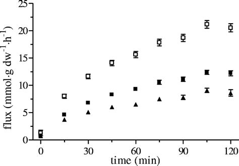 Estimated In Vivo Fluxes Through Glycolysis In Mmol G Dry Weight 1 H