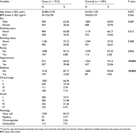 Distribution Of Selected Variables Between The Renal Cell Cancer Cases Download Scientific