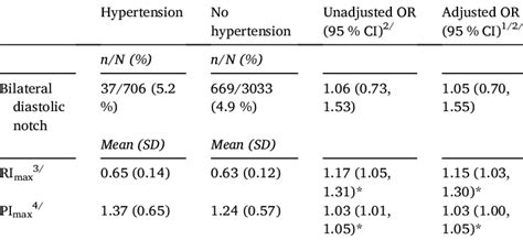 Association Of Uterine Artery Doppler Parameters With Incident