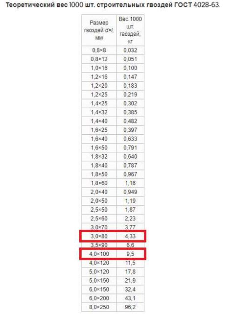 Сколько гвоздей шиферных в 1 кг – Сколько гвоздей в 1 килограмме?