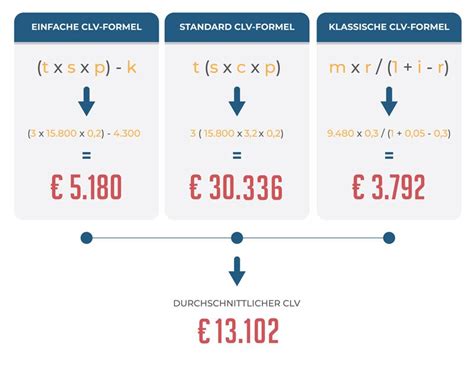 Der Customer Lifetime Value CLV Definition Und Berechnung Inkl