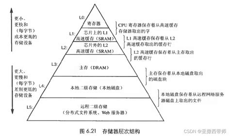 存储器层次结构存储系统的层次结构 Csdn博客